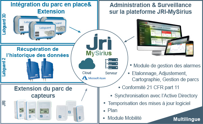 Compatibilites materiels Labguard avec JRIMySirius