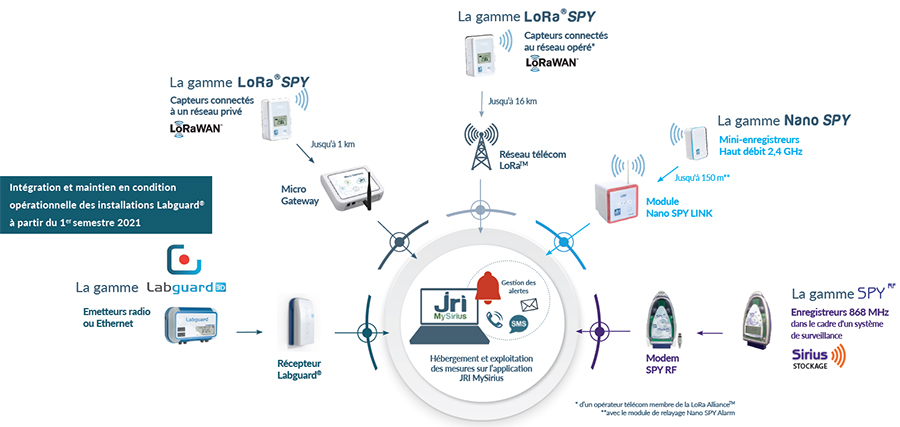 Compatibilites JRI MySirius solution suivi parametres environnementaux