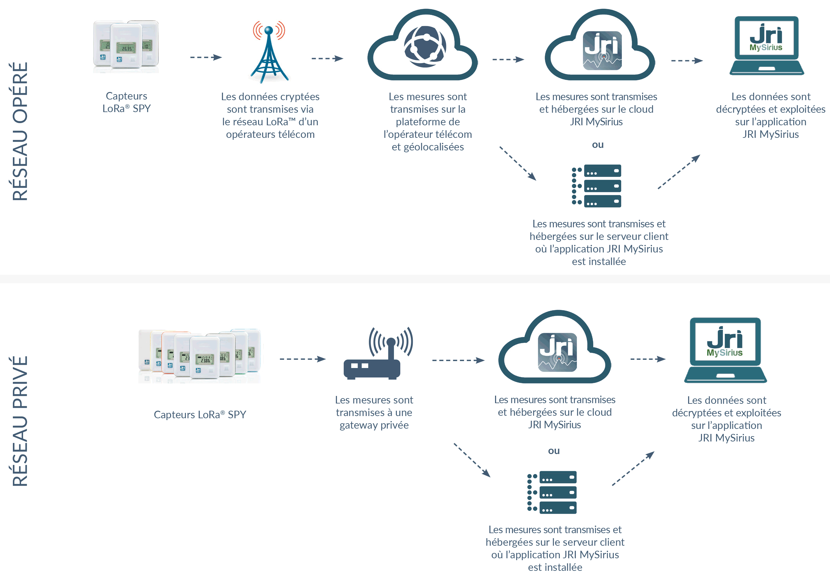 Sonde connecté pour le suivi de température