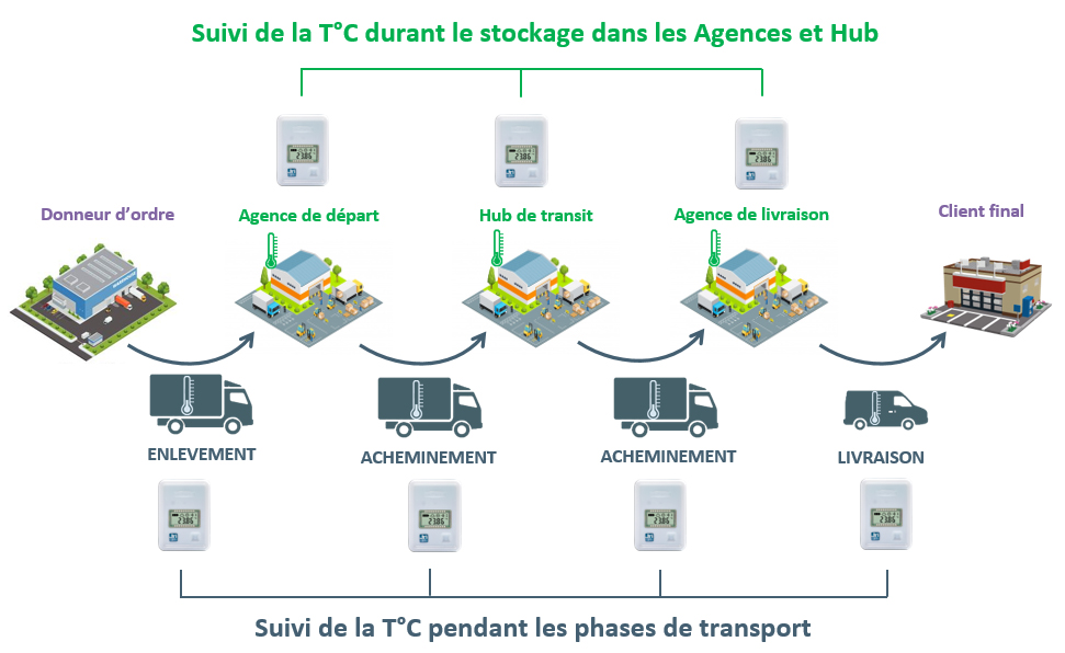 La solution de température monitorée des produits santé-beauté déloyée sur  l'ensemble du réseau heppner : JRI-corp