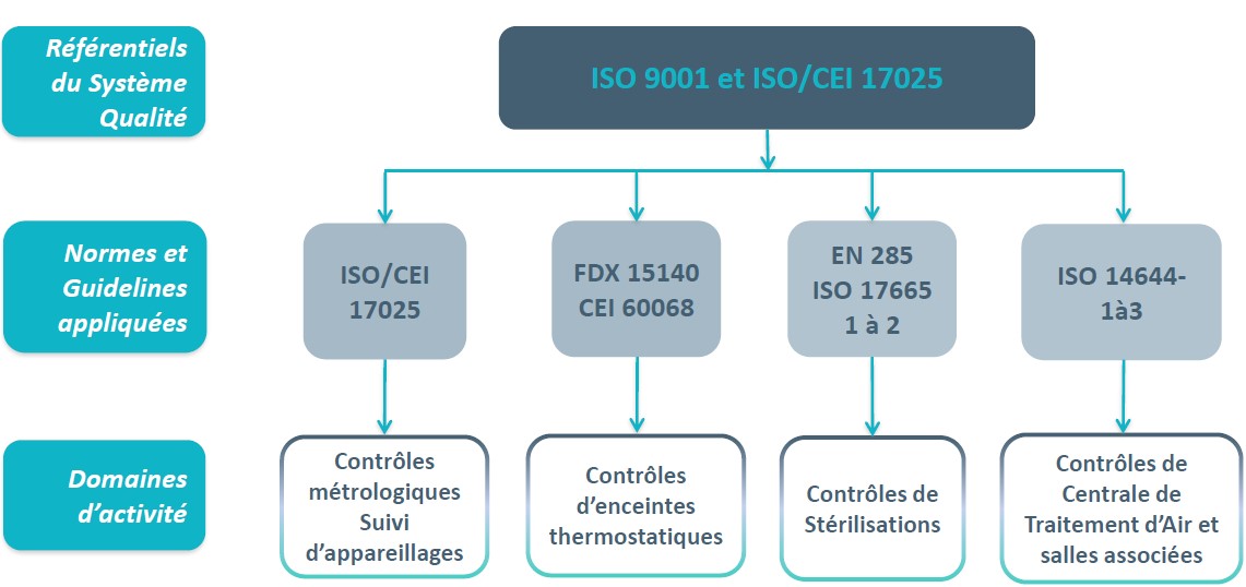 Organisation systeme qualite CIET